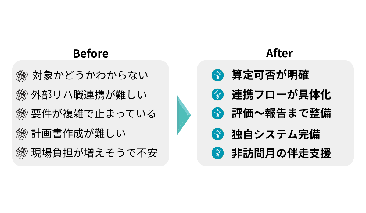 導入前後のイメージ（Before→After）